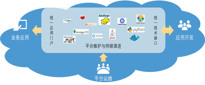 軟件研發